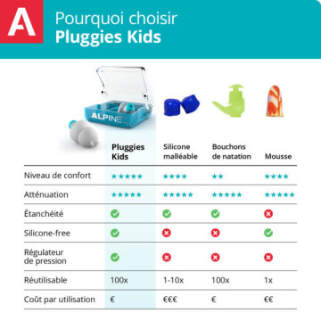 Achetez Alpine Bouchons d'oreille Pluggies Kids 1 paire à 10.3€ seulement ✓  Livraison GRATUITE dès 49€