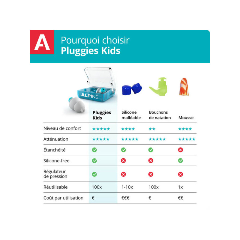 Alpine Pluggies Kids  Bouchons d'oreille pour conduits auditifs