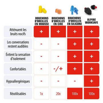 Alpine Bouchons d'oreille WorkSafe 1 paire