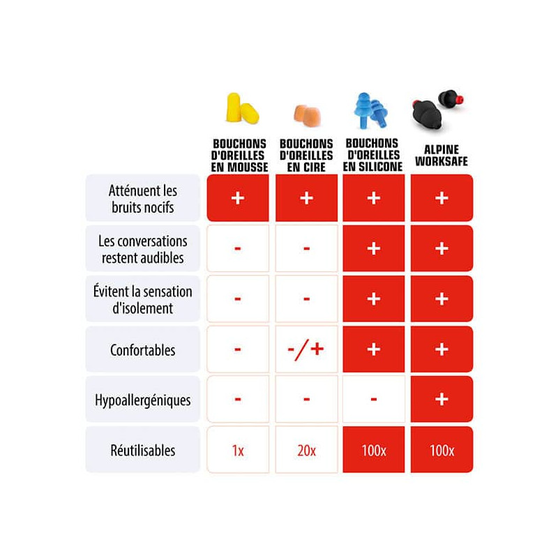 Achetez Alpine Bouchons d'oreille WorkSafe 1 paire à 10.3